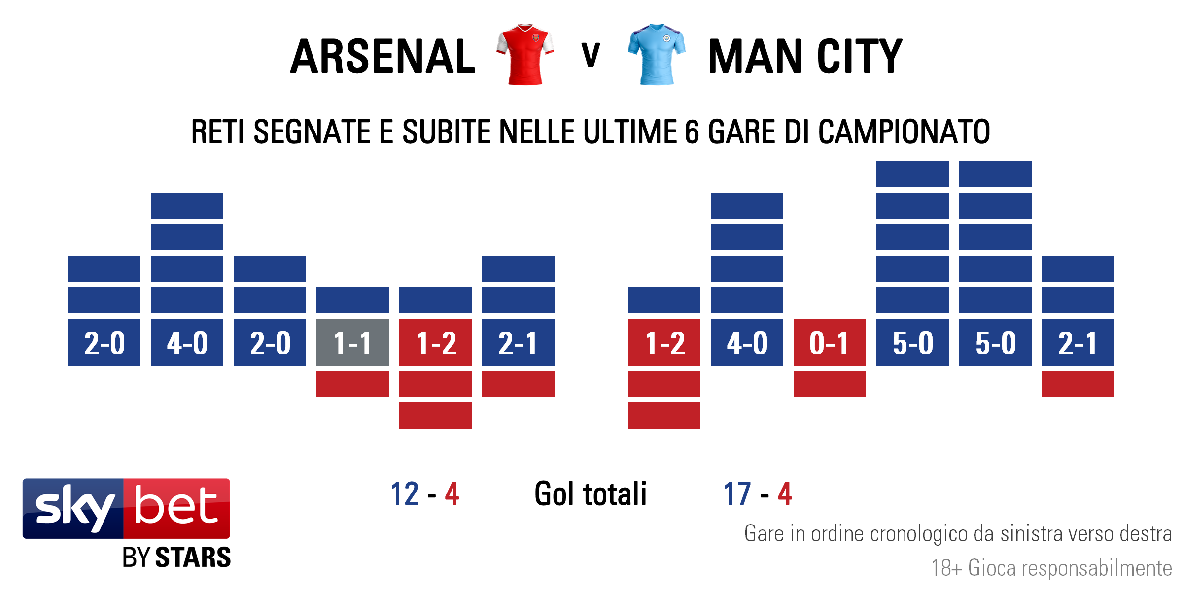 Arsenal v Man City - Form IT